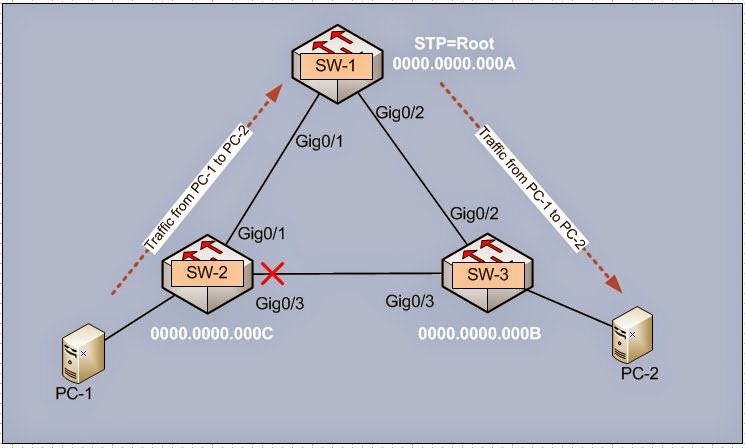 Why we need VPC?