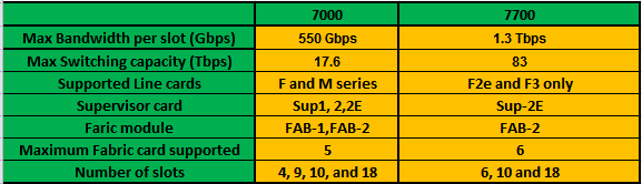 Cisco 7700 VS 7000 Nexus switch