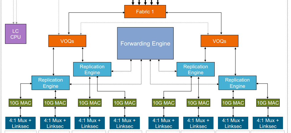 Shared Vs. Dedicated port mode in Nexus 7000