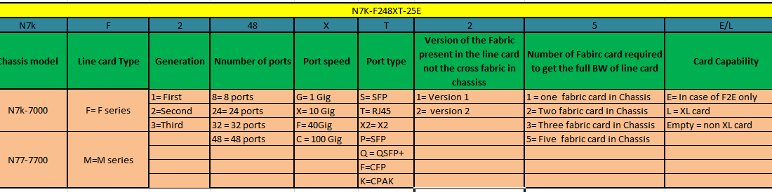 Nexus Line card Naming Conventions