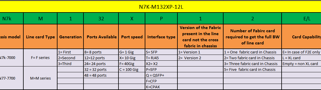 Difference between M-series and F-series card in Nexus 7000.