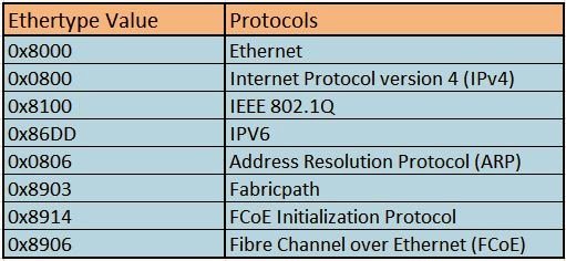 Ethertype values