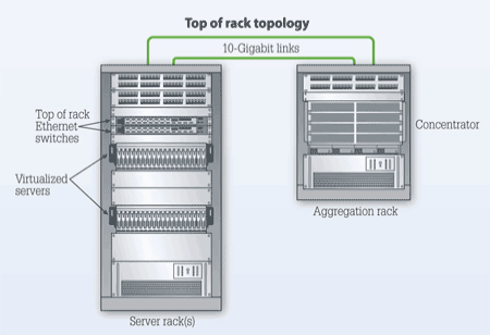 Top of Rack Vs. End of Row – Data-center Architecture