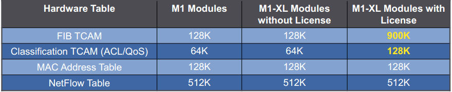 XL vs non XL M cards- 7000 Nexus