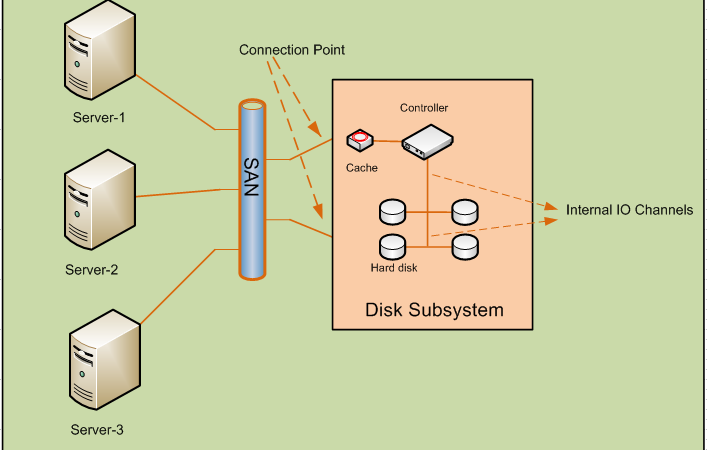 Disk Subsystem Components – Storage Basics-3