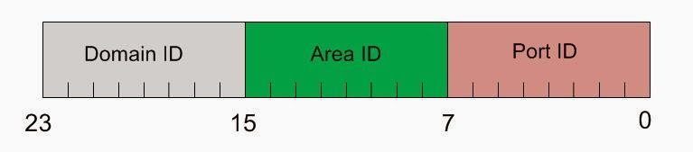 Fibre channel Addressing – Storage 10