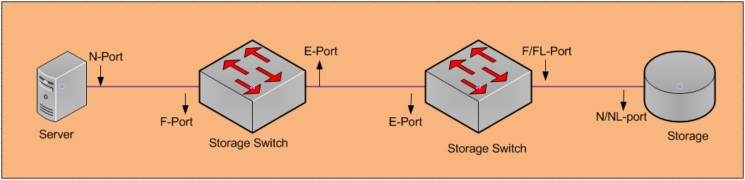 Port Types – Storage 11