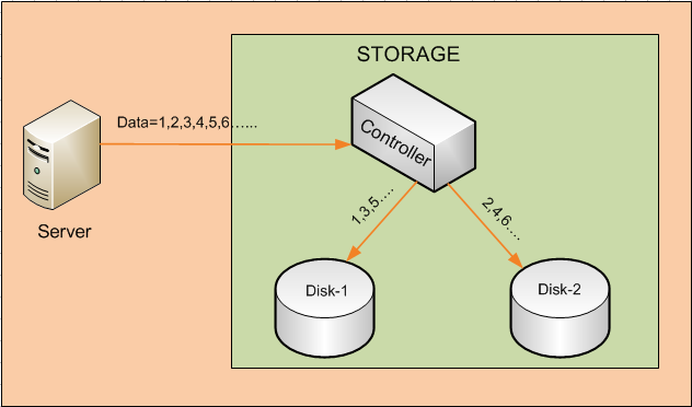 What is RAID? – Storage Basics-4