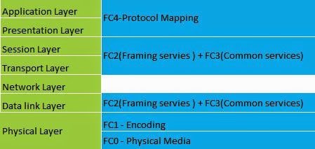 Fibre channel Protocol stack – Storage Basics-8