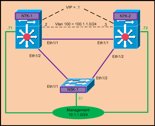 Nexus – HSRP Configuration example