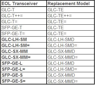 Cisco EOL SFP’s and its replacement