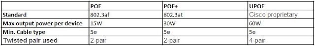 Difference between POE, POE+ and UPOE