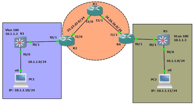 EoMPLS configuration Example
