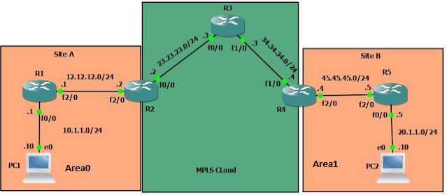 OSPF as PE-CE protocol- MPLS – Different area ( area 0 and area 1)