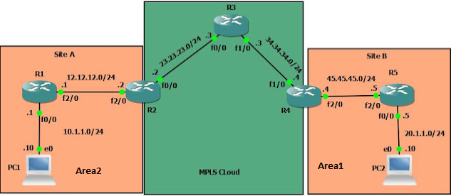 OSPF as PE-CE Protocol – With no area 0 – MPLS