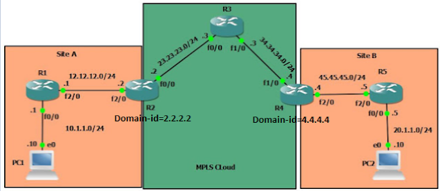 OSPF as PE-CE protocol with different Domain-id – MPLS