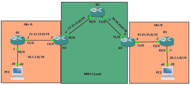 OSPF – PE- CE Protocol – Same OSPF Process – MPLS