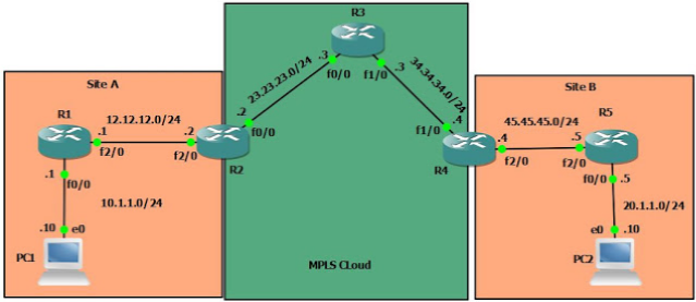 OSPF as PE-Ce protocol-Sham Link- MPLs