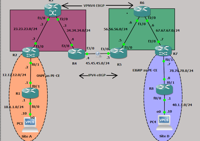 Inter-AS option C – MPLS