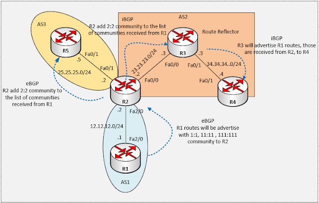 Additive community configuration example – BGP