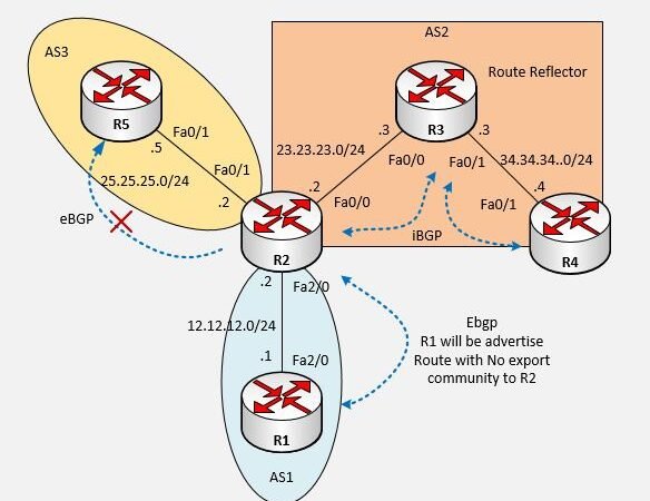 No-Export Community configuration example -BGP