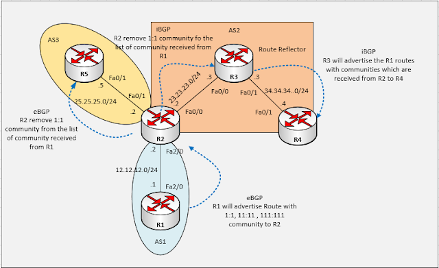 Community Filter configuration example – BGP