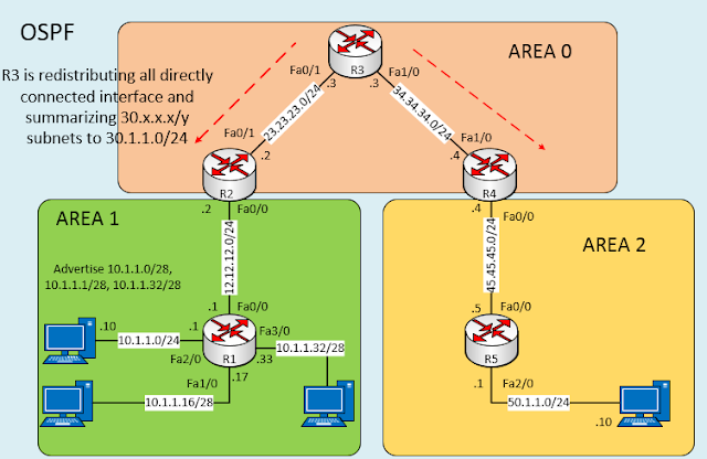 External Route Summarization – OSPF