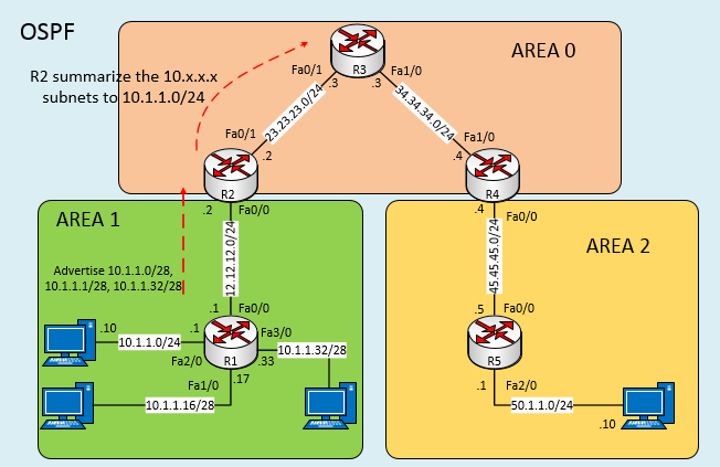 Inter-Area Route Summarization – OSPF