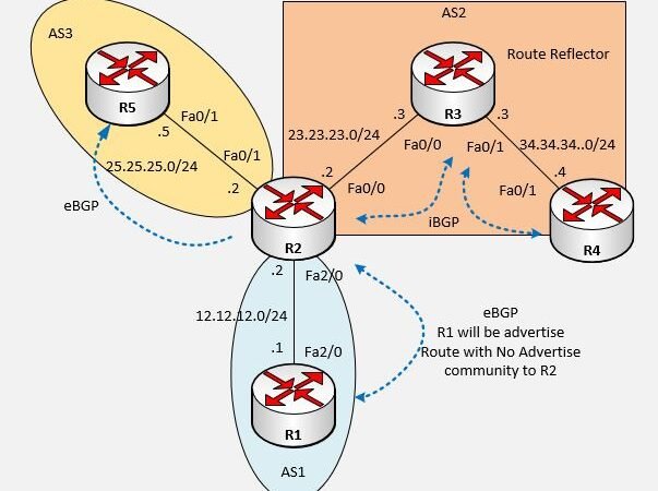 None Community configuration example – BGP