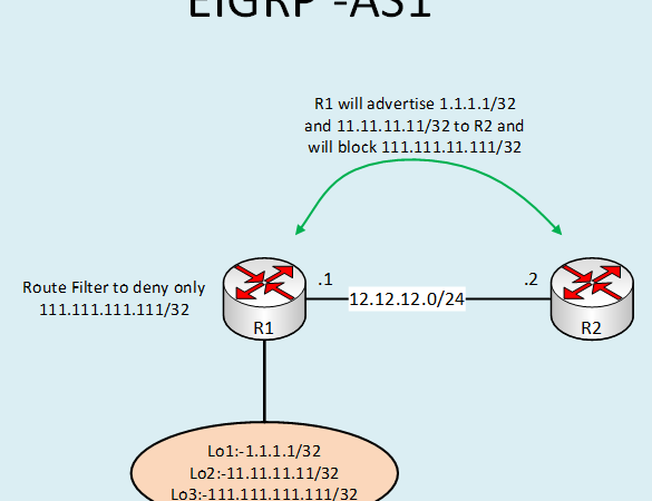 Route Filtering using Access-list – EIGRP