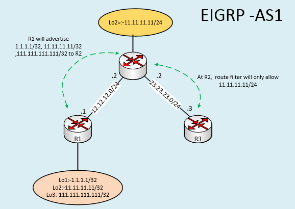 Route Filter using Route-map  – EIGRP