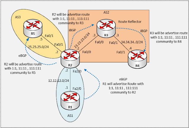 Standard Community Configuration example – BGP