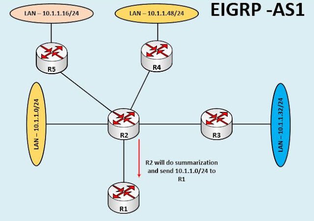 Summarization with Leak-Map  – EIGRP