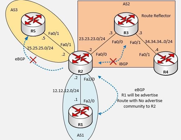 No Advertise Community Configuration example – BGP