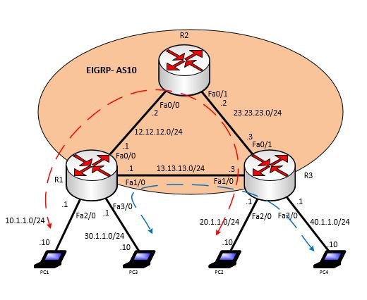 PBR configuration Example.