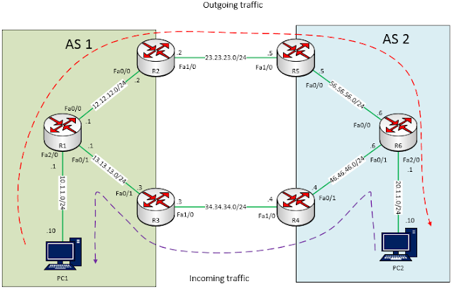 BGP Attribute – MED
