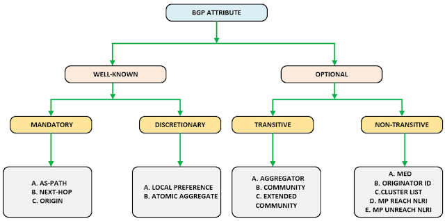 BGP attributes – Well known vs Optional