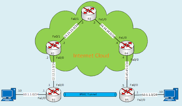 IPsec configuration example