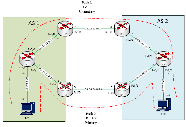 BGP Attribute :- Local Preference