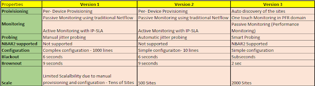 PFR version 1 Vs 2 Vs 3