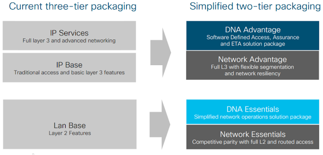 Catalyst 9000 License