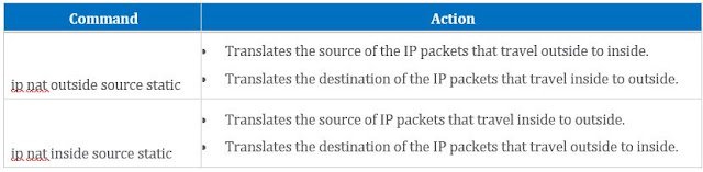 IP NAT inside source vs IP NAT outside source