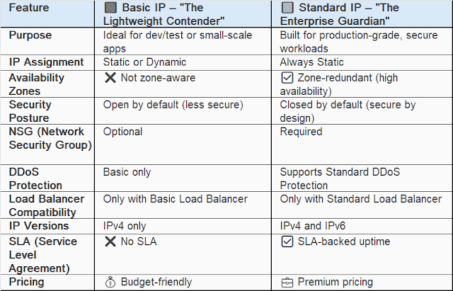 Basic Vs Standard Public Ip Adddress SKU in AZURE