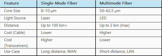 Single-Mode Fiber (SMF) Vs Multimode Fiber (MMF)