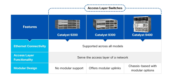 Cisco IOS XE Devices – Switches Catalyst 9200 vs 9300 vs 9400 vs 9500 vs 9600 – Routers 8200 vs 8200L vs 8300 vs 8500