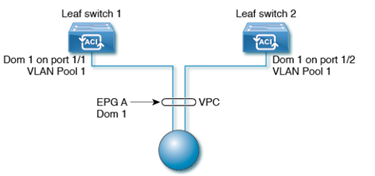 vPC EPG Deployment Rule