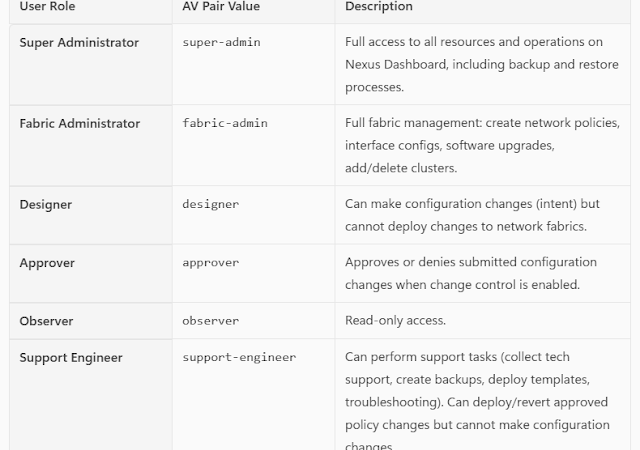 Nexus Dashboard Roles and Permissions