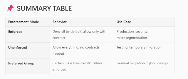 VRF Enforced Mode – Cisco ACI