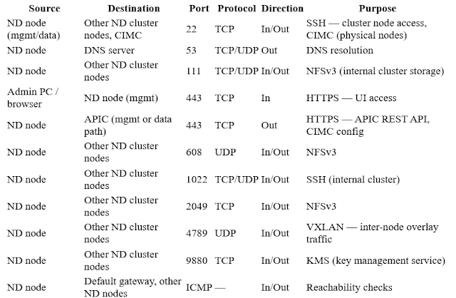 Complete Firewalls Port Reference for Cisco ACI, Nexus Dashboard, NDO and NDI