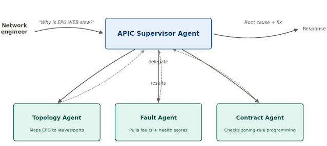 Multi-Agent AI Systems Explained for Cisco ACI Engineers: Supervisor, Peer-to-Peer, and Hierarchical Patterns